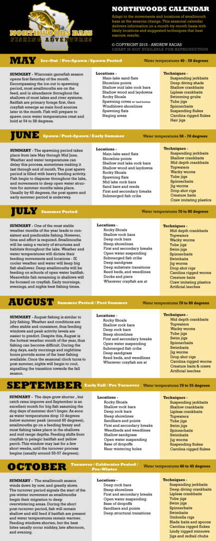 Bass Fishing Water Temperature Chart